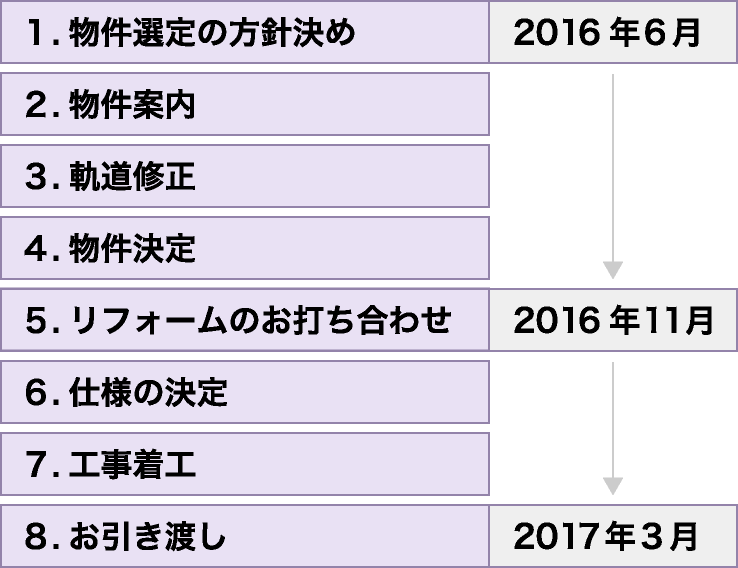 月々6万円台を実現した中古物件購入リノベーションの流れ図